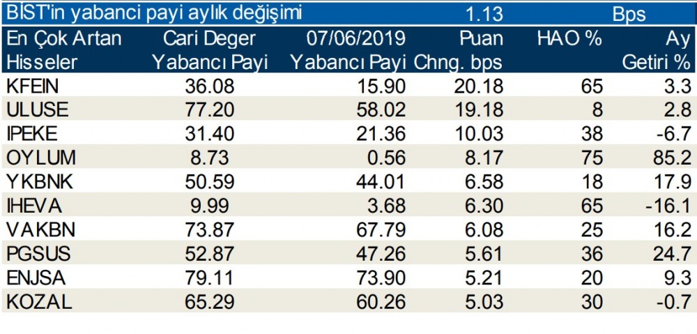 Yabancılar en çok o 10  hisseleri aldı