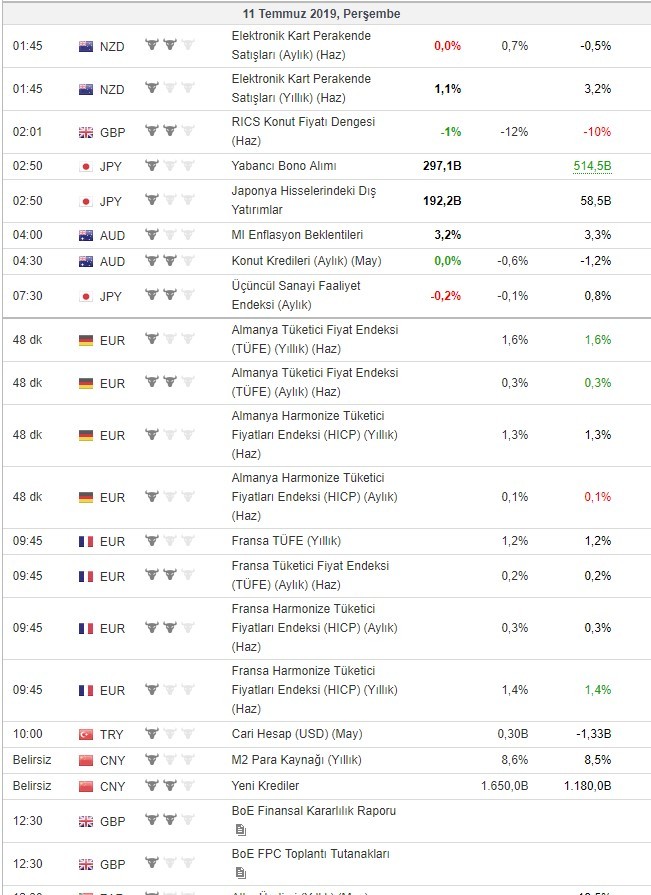 Bugün açıklanacak önemli veriler 11/7/2019