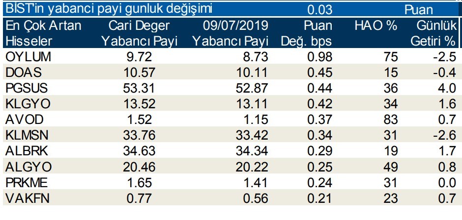 Yabancılar en çok o hisselere talep gösterdi