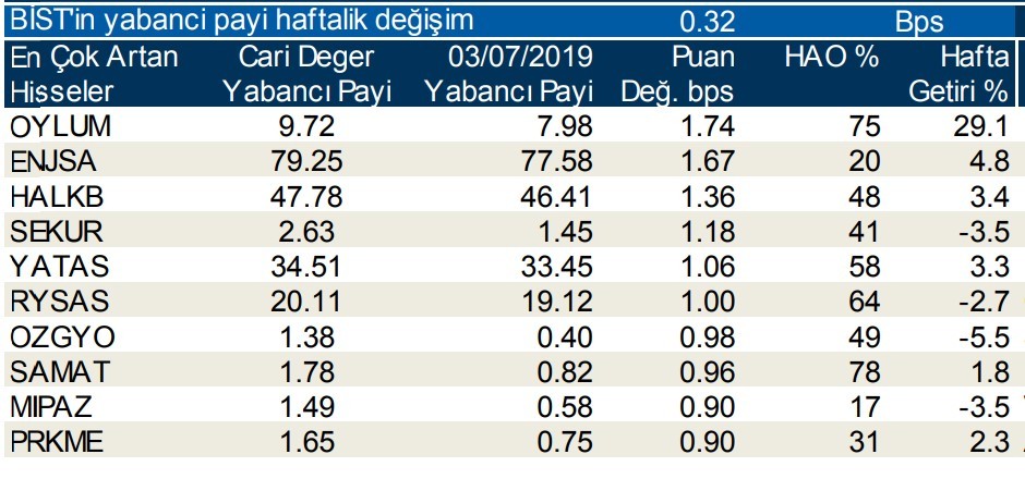 Yabancılar en çok o hisselere talep gösterdi