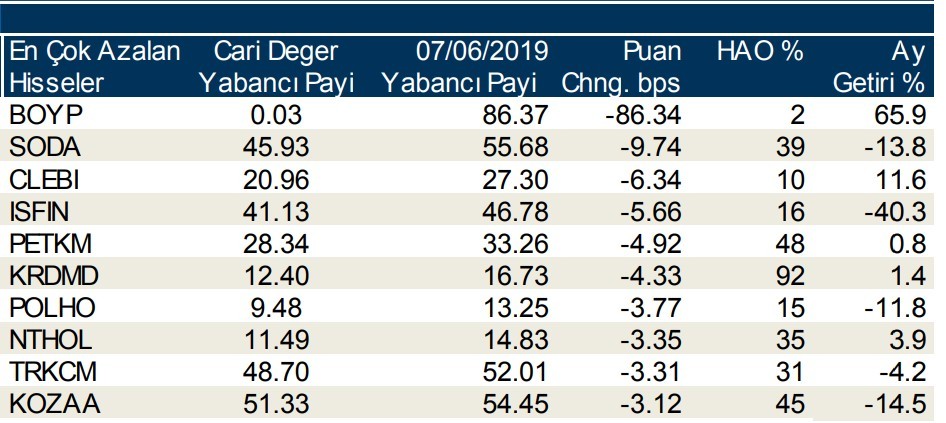 Yabancılar en çok o hisselere talep gösterdi