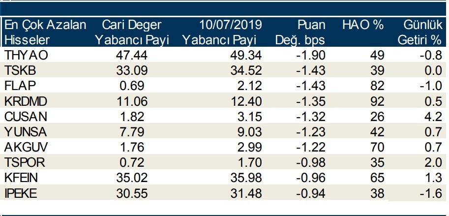 Yabancılar en çok o hisseleri aldı