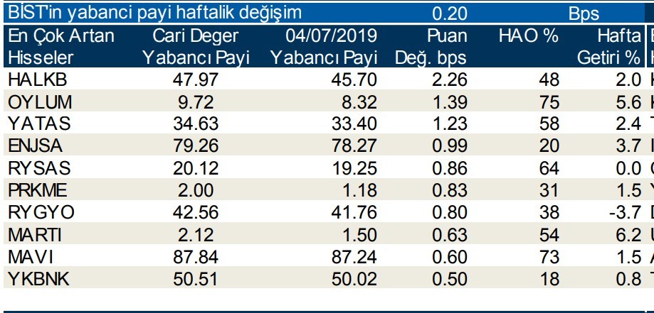 Yabancılar en çok o hisseleri aldı