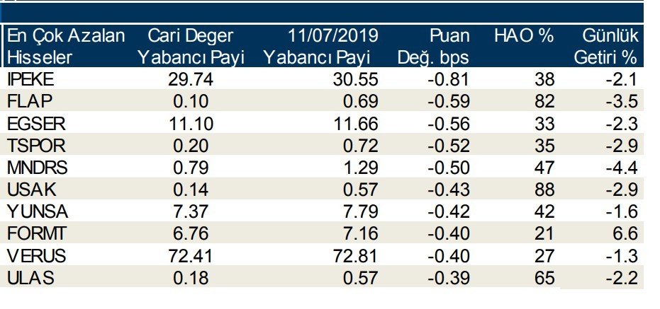 Yabancılar en çok o hisseleri sattı