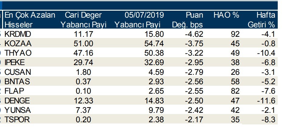 Yabancılar en çok o hisseleri sattı