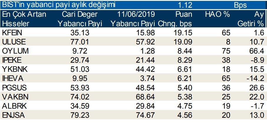 Yabancılar en çok o hisseleri sattı