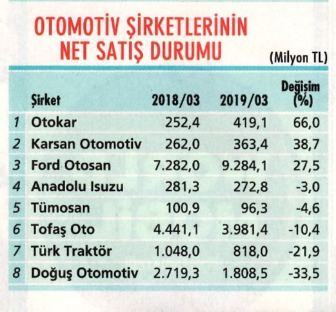 Otomotiv hisselerinde beklentiler çok düşük