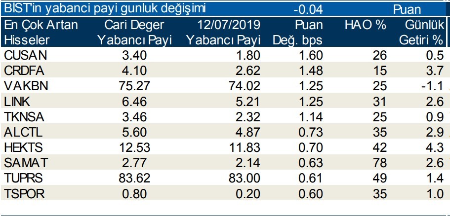 Yabancılar en çok o hisselerde işlem yaptı