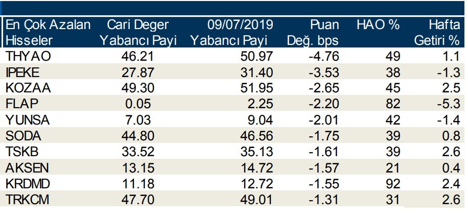 Yabancılar en çok o hisselerde işlem yaptı