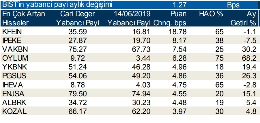 Yabancılar en çok o hisselerde işlem yaptı