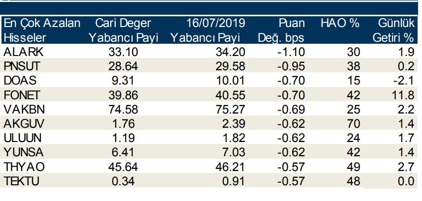 Yabancılar en çok  o hisseleri aldı