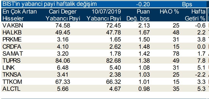 Yabancılar en çok  o hisseleri aldı