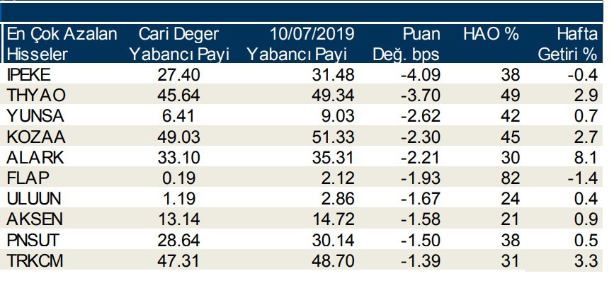 Yabancılar en çok  o hisseleri aldı