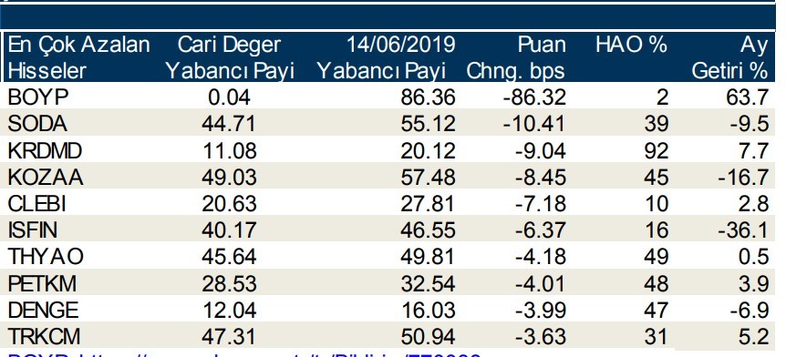 Yabancılar en çok  o hisseleri aldı