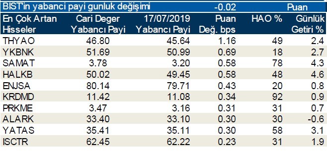 İşte yabancı payının en çok arttığı hisseler