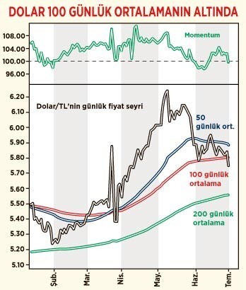 Dolar o seviyeyi gördü