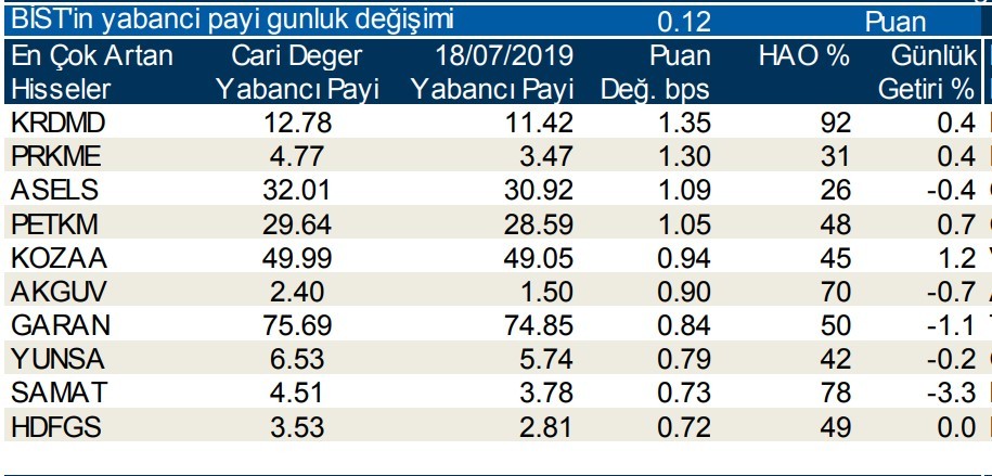 Yabancılar en çok o 10  hisseleri aldı