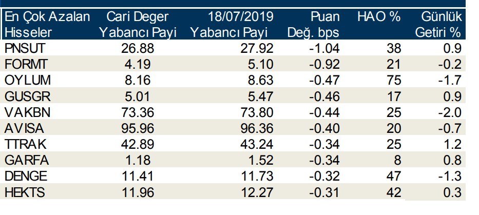 Yabancılar en çok o 10  hisseleri aldı