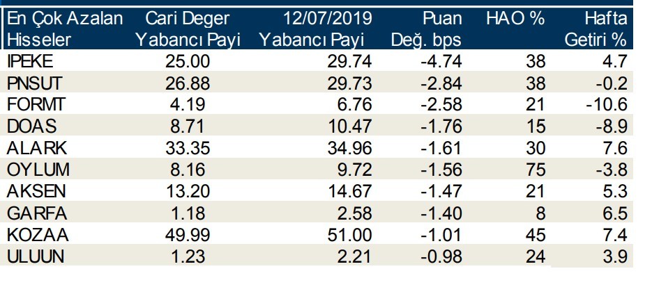 Yabancılar en çok o 10  hisseleri aldı