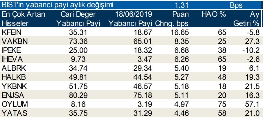 Yabancılar en çok o 10  hisseleri aldı