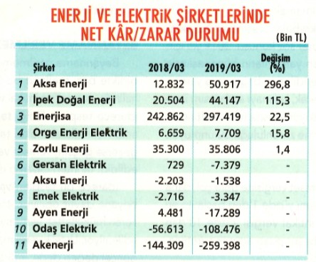 Enerji hisselerini kur artışı zorluyor