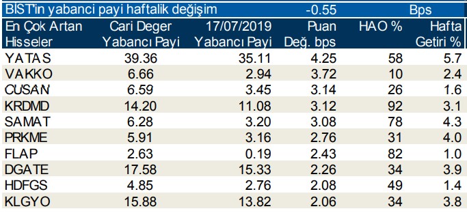 Yabancılar en çok o 10 hisseyi sattı