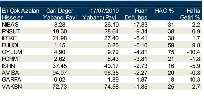 Yabancılar en çok o 10 hisseyi sattı