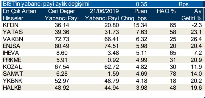 Yabancılar en çok o 10 hisseyi sattı