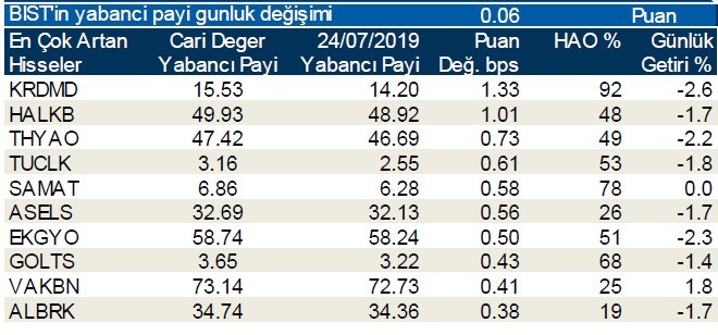 İşte yabancı payı en çok düşen hisseler