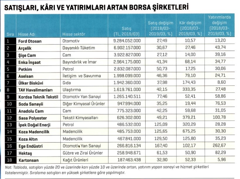 Yatırım yapan şirketlerin potansiyeli yüksek