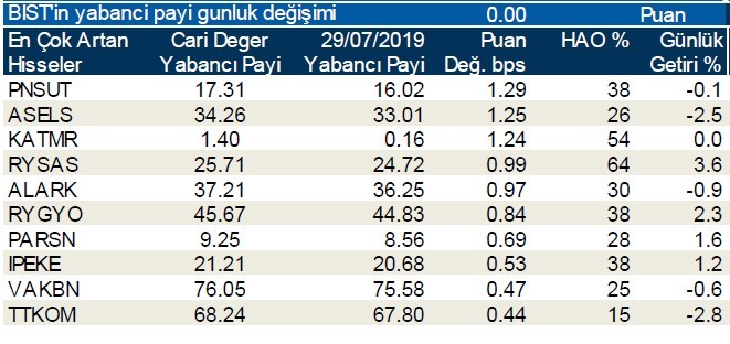 Yabancılar en çok o hisseleri sattı