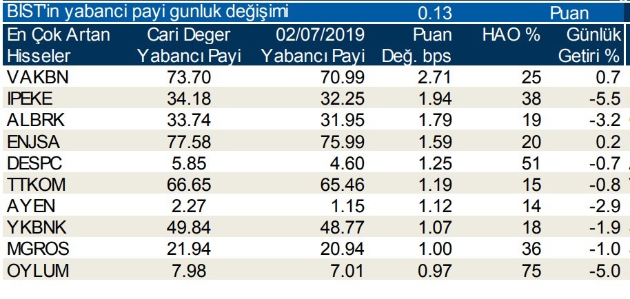 Yabancılar en çok o hisseleri sattı