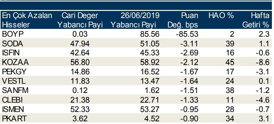 Yabancılar en çok o hisseleri sattı