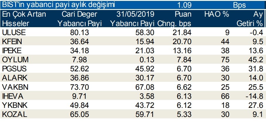 Yabancılar en çok o hisseleri sattı