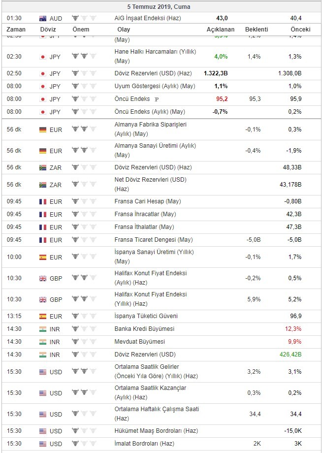 Bugün açıklanacak önemli veriler 5/7/2019