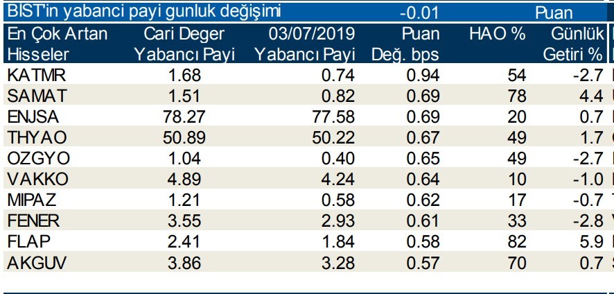 Yabancılar en çok o hisselerde işlem yaptı 5/7/2019