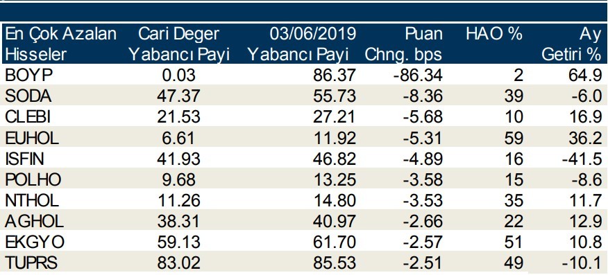 Yabancılar en çok o hisselerde işlem yaptı 5/7/2019