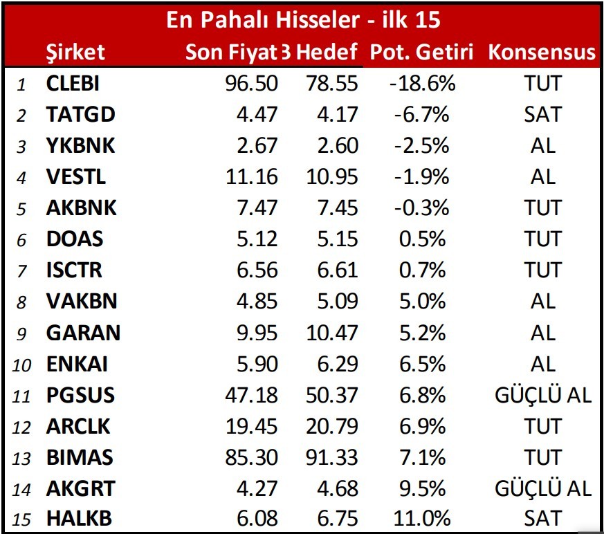 73 hisse için hedef fiyat geldi