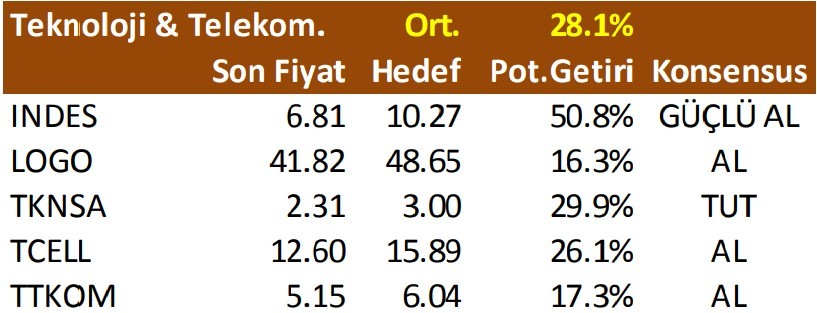 73 hisse için hedef fiyat geldi