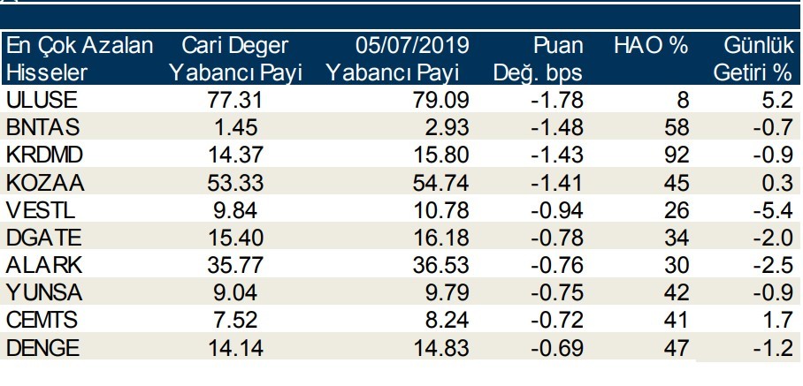 Yabancılar en çok  o hisseleri sattı