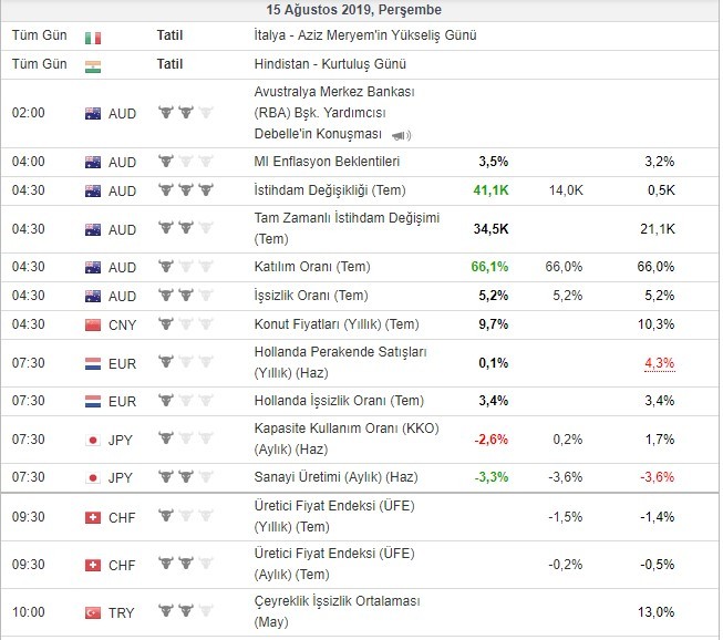 Bugün açıklanacak önemli veriler 15/8/2019
