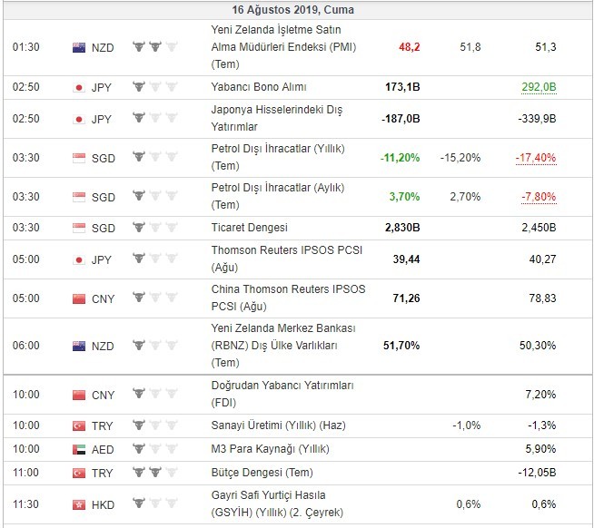 Bugün açıklanacak önemli veriler 16/8/2019