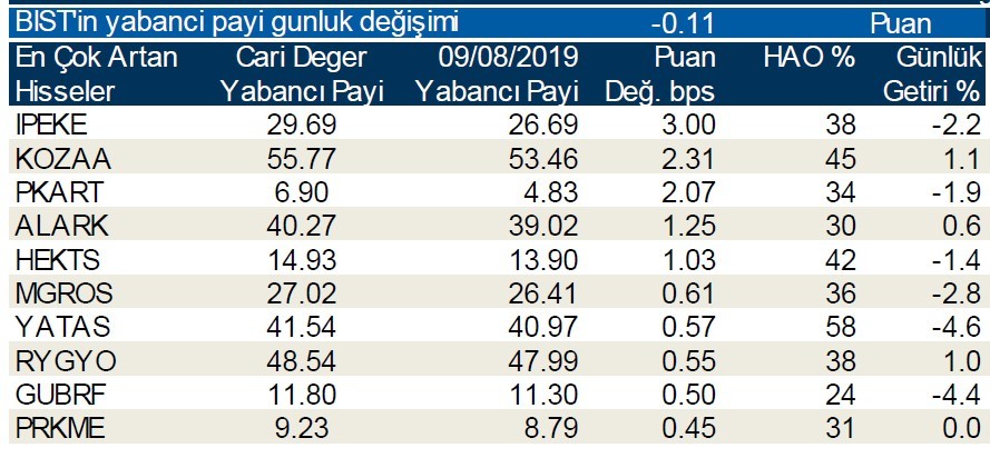 Yabancılar en çok o hisseleri sattı