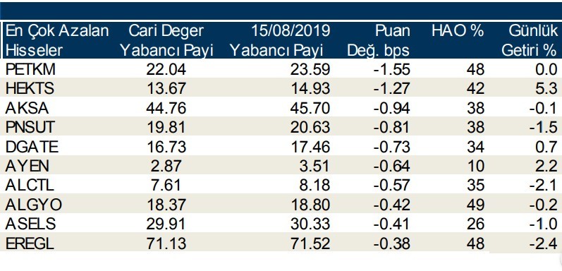 Yabancılar en çok o 10  hisseleri aldı