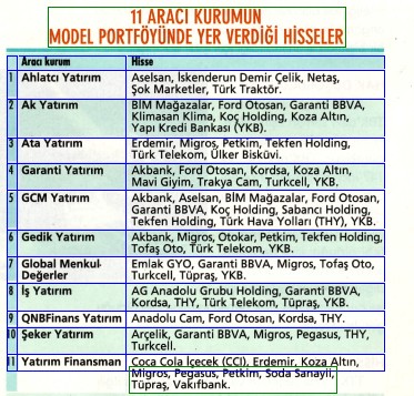 11 kurum 35 hissede 'al' önerisi veriyor