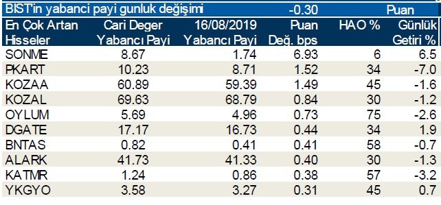 İşte yabancı payı en çok azalan hisseler