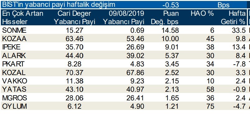 Yabancılar en çok o hisselerde işlem yaptı