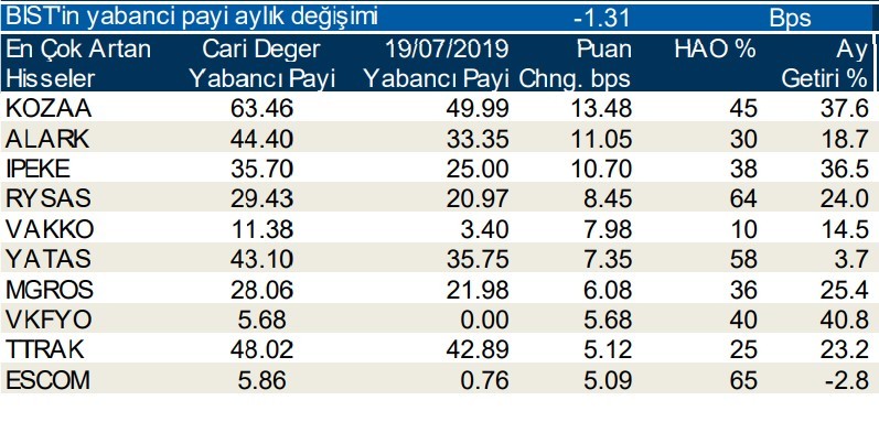 Yabancılar en çok o hisselerde işlem yaptı