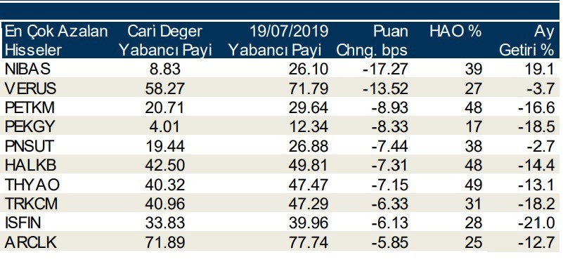 Yabancılar en çok o hisselerde işlem yaptı