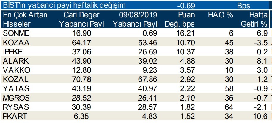  İşte yabancı payı en çok azalan hisseler  22/8/2019